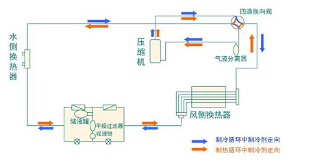 全面簡(jiǎn)析風(fēng)冷模塊機(jī)組（原理、結(jié)構(gòu)、熱回收及安裝要點(diǎn)）