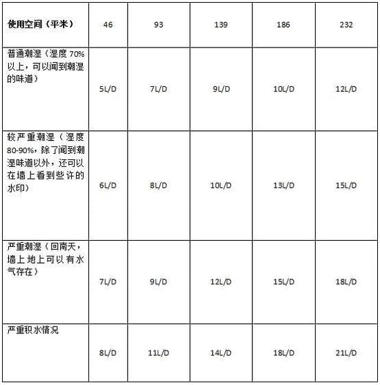 除濕機加濕器的原理是什么，南北差異應(yīng)該買哪個？