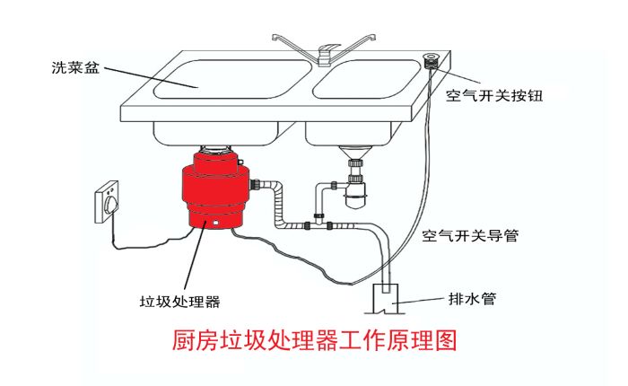 垃圾分類大勢所趨 垃圾處理器能否迎來市場機遇？