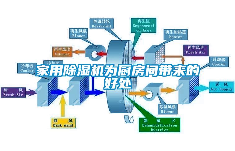 家用除濕機(jī)為廚房間帶來的好處