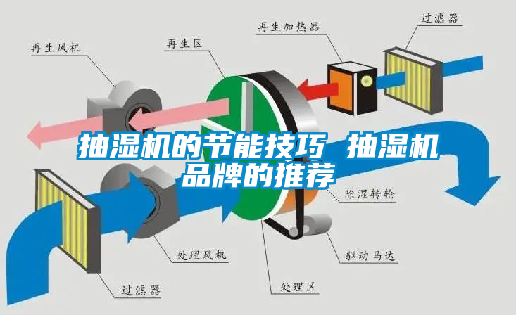 抽濕機的節(jié)能技巧 抽濕機品牌的推薦