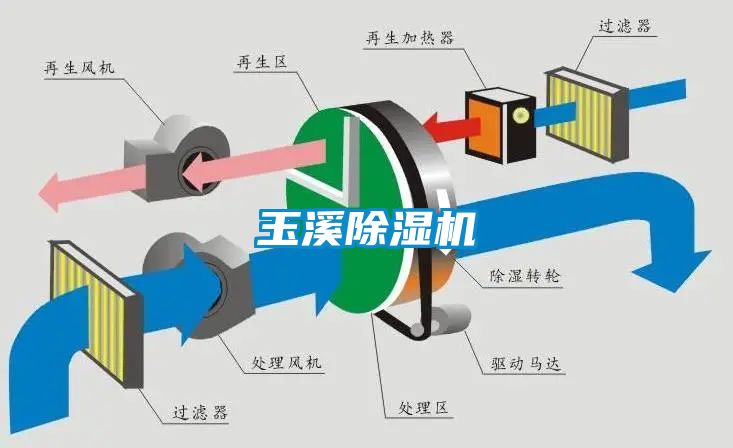 玉溪除濕機